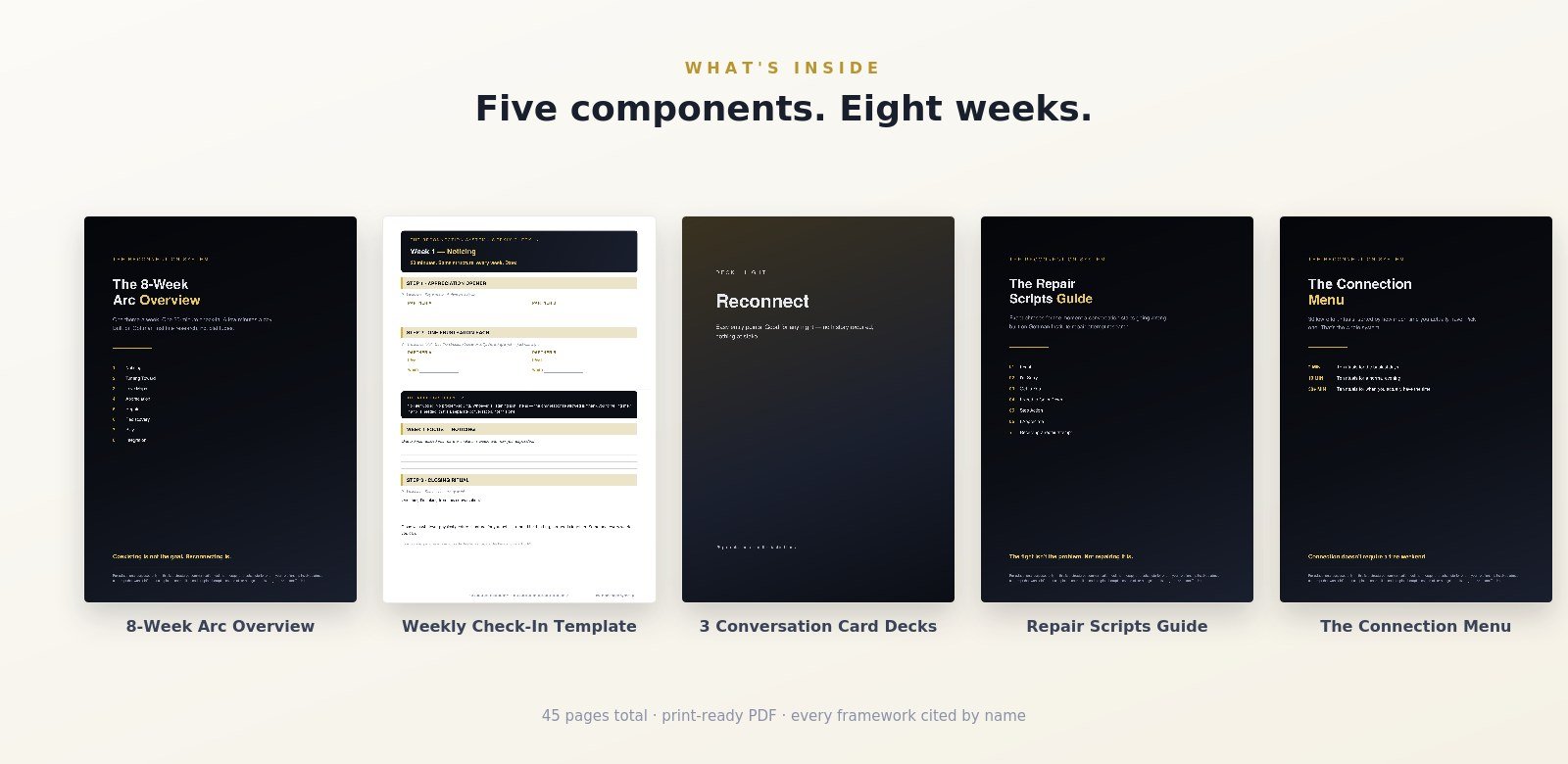 Overview grid of all five system components: 8-Week Arc Overview, Weekly Check-In Template, 3 Conversation Card Decks, Repair Scripts Guide, Connection Menu
